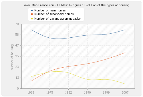 Le Mesnil-Rogues : Evolution of the types of housing